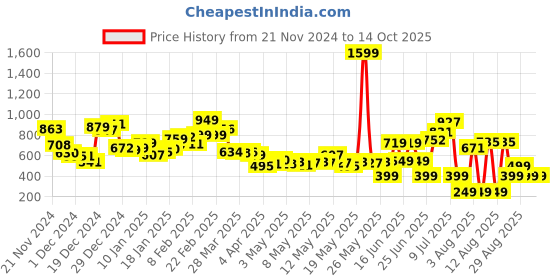 myntra.com Kook N Keech Layered Luxe Open-knit Striped Shirt kook n keech Price History Graph from 21 Nov 2024 to 14 Oct 2025