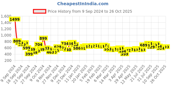 myntra.com Kook N Keech Lazy Day Drip Relaxed Shirt kook n keech Price History Graph from 9 Sep 2024 to 26 Oct 2025
