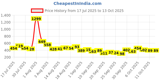 myntra.com Kook N Keech Lilo & Stitch Printed Oversize Pure Cotton T-shirt kook n keech Price History Graph from 17 Jul 2025 to 11 Oct 2025