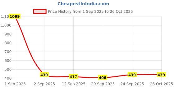 myntra.com Kook N Keech Long Sleeves Cotton T-shirt kook n keech Price History Graph from 1 Sep 2025 to 26 Oct 2025