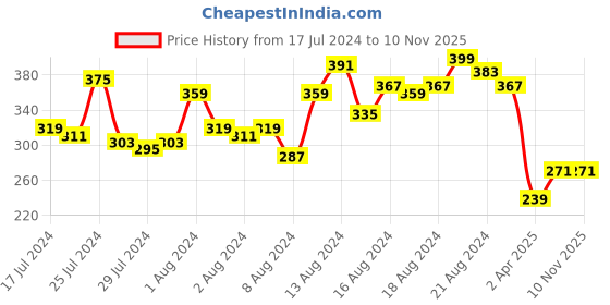 myntra.com Kook N Keech Looney Tunes Men Blue White Pure Cotton Sylvester Tweety Print Pure Cotton T-shirt kook n keech looney tunes Price History Graph from 17 Jul 2024 to 9 Nov 2025