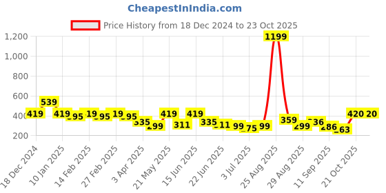 myntra.com Kook N Keech Looney Tunes Men Bugs Bunny Printed Pure Cotton Drop-Shoulder Sleeves T-shirt kook n keech looney tunes Price History Graph from 18 Dec 2024 to 23 Oct 2025