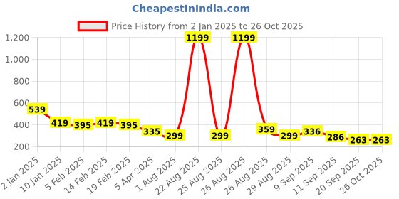myntra.com Kook N Keech Looney Tunes Men Bugs Bunny Printed Pure Cotton Drop-Shoulder Sleeves T-shirt kook n keech looney tunes Price History Graph from 2 Jan 2025 to 25 Oct 2025