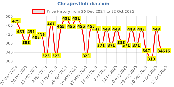 myntra.com Kook N Keech Looney Tunes Men Sylvester Printed Oversized Drop-Shoulder Sleeves T-shirt kook n keech looney tunes Price History Graph from 20 Dec 2024 to 11 Oct 2025