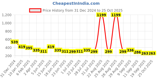 myntra.com Kook N Keech Looney Tunes Men Tweety Printed Pure Cotton Drop-Shoulder Sleeves T-shirt kook n keech looney tunes Price History Graph from 31 Dec 2024 to 25 Oct 2025