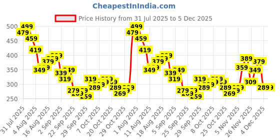 myntra.com Kook N Keech Looney Tunes Printed Bamboo Regular Fit T-shirt kook n keech Price History Graph from 31 Jul 2025 to 4 Dec 2025