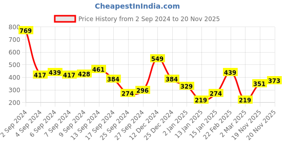 myntra.com Kook N Keech Looney Tunes Printed Drop-Shoulder Oversize Pure Cotton T-shirt kook n keech looney tunes Price History Graph from 2 Sep 2024 to 20 Nov 2025
