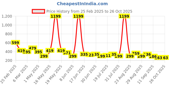 myntra.com Kook N Keech Looney Tunes Printed Drop-Shoulder Sleeves Oversized T-shirt kook n keech Price History Graph from 25 Feb 2025 to 25 Oct 2025