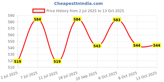 myntra.com Kook N Keech Looney Tunes Printed Drop-Shoulder Sleeves Oversized T-shirt kook n keech Price History Graph from 2 Jul 2025 to 12 Oct 2025