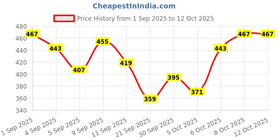 myntra.com Kook N Keech Looney Tunes Printed Drop-Shoulder Sleeves Oversized T-shirt kook n keech Price History Graph from 1 Sep 2025 to 11 Oct 2025