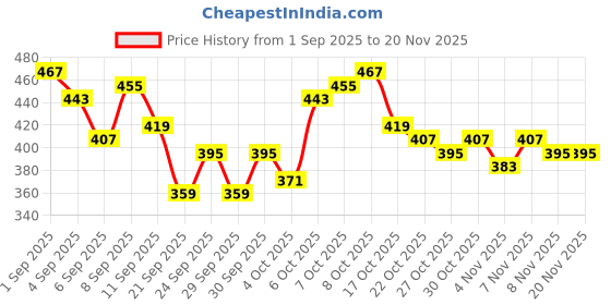 myntra.com Kook N Keech Looney Tunes Printed Drop-Shoulder Sleeves Oversized T-shirt kook n keech Price History Graph from 1 Sep 2025 to 20 Nov 2025