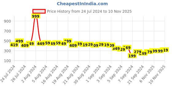 myntra.com Kook N Keech Looney Tunes Printed Drop-Shoulder Sleeves Pure Cotton Oversized T-shirt kook n keech looney tunes Price History Graph from 24 Jul 2024 to 10 Nov 2025