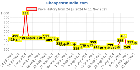 myntra.com Kook N Keech Looney Tunes Printed Drop-Shoulder Sleeves Pure Cotton Oversized T-shirt kook n keech looney tunes Price History Graph from 24 Jul 2024 to 11 Nov 2025