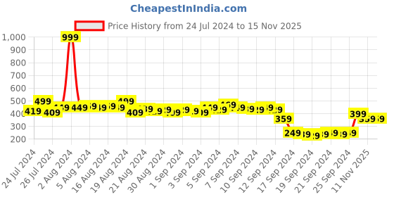 myntra.com Kook N Keech Looney Tunes Printed Drop-Shoulder Sleeves Pure Cotton Oversized T-shirt kook n keech looney tunes Price History Graph from 24 Jul 2024 to 15 Nov 2025