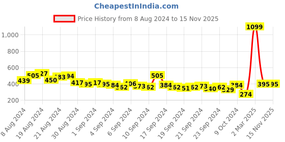 myntra.com Kook N Keech Looney Tunes Printed Drop-Shoulder Sleeves Pure Cotton Oversized T-shirt kook n keech looney tunes Price History Graph from 8 Aug 2024 to 15 Nov 2025