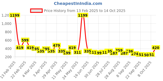 myntra.com Kook N Keech Looney Tunes Printed Drop-Shoulder Sleeves Pure Cotton Oversized T-shirt kook n keech Price History Graph from 13 Feb 2025 to 14 Oct 2025