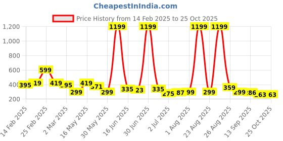myntra.com Kook N Keech Looney Tunes Printed Drop-Shoulder Sleeves T-shirt kook n keech Price History Graph from 14 Feb 2025 to 24 Oct 2025