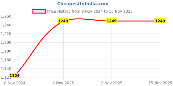 myntra.com Kook N Keech Looney Tunes Printed Hooded Pure Cotton Sweatshirt kook n keech looney tunes Price History Graph from 8 Nov 2024 to 15 Nov 2025