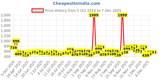 myntra.com Kook N Keech Looney Tunes Printed Pure Cotton Oversized Shirt kook n keech looney tunes Price History Graph from 5 Oct 2024 to 7 Dec 2025