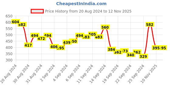 myntra.com Kook N Keech Looney Tunes Printed Pure Cotton Oversized T-shirt kook n keech looney tunes Price History Graph from 20 Aug 2024 to 12 Nov 2025