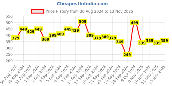 myntra.com Kook N Keech Looney Tunes Printed Pure Cotton Oversized T-shirt kook n keech looney tunes Price History Graph from 30 Aug 2024 to 10 Nov 2025
