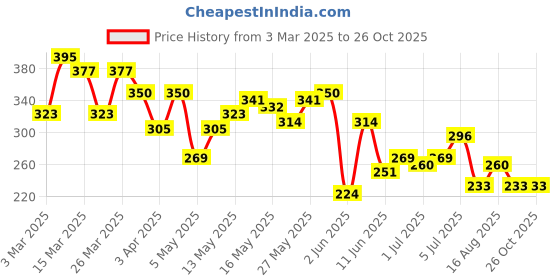 myntra.com Kook N Keech Looney Tunes Printed Pure Cotton T-shirt kook n keech Price History Graph from 3 Mar 2025 to 26 Oct 2025