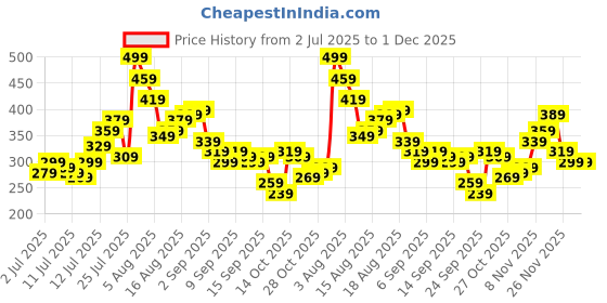 myntra.com Kook N Keech Looney Tunes Printed Pure Cotton T-shirt kook n keech Price History Graph from 2 Jul 2025 to 1 Dec 2025