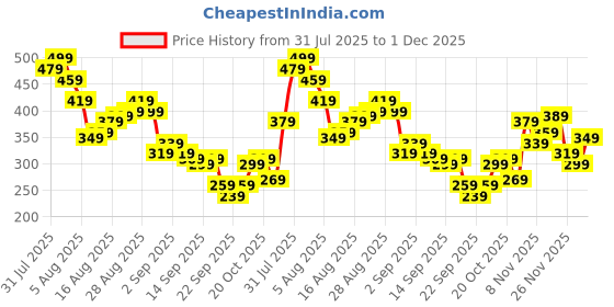 myntra.com Kook N Keech Looney Tunes Printed Pure Cotton T-shirt kook n keech Price History Graph from 31 Jul 2025 to 1 Dec 2025