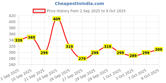 myntra.com Kook N Keech Looney Tunes Printed Pure Cotton T-shirt kook n keech Price History Graph from 2 Sep 2025 to 3 Oct 2025