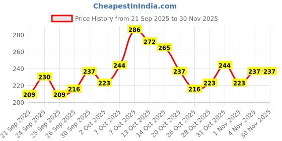 myntra.com Kook N Keech Looney Tunes Printed Ribbed Crop Top kook n keech Price History Graph from 21 Sep 2025 to 30 Nov 2025