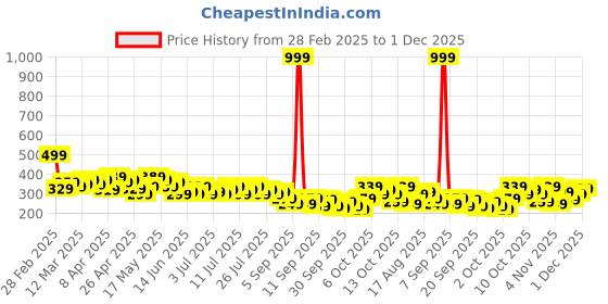 myntra.com Kook N Keech Looney Tunes Printed T-shirt kook n keech Price History Graph from 28 Feb 2025 to 29 Nov 2025
