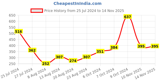 myntra.com Kook N Keech Looney Tunes Striped Oversized Drop-Shoulder Sleeves Pure Cotton T-shirt kook n keech looney tunes Price History Graph from 25 Jul 2024 to 13 Nov 2025