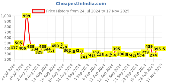 myntra.com Kook N Keech Looney Tunes Striped Pure Cotton Oversized Drop-Shoulder Sleeves T-shirt kook n keech looney tunes Price History Graph from 24 Jul 2024 to 17 Nov 2025