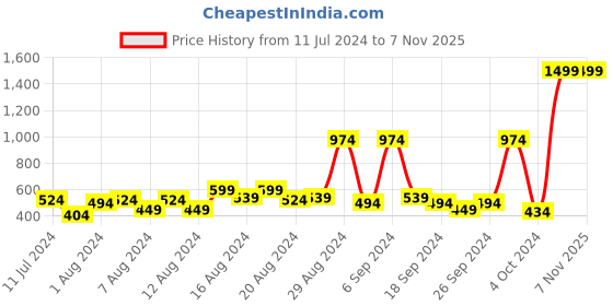 myntra.com Kook N Keech Looney Tunes Teens Girls Grey Melange & White Sylvester Printed Sweatshirt kook n keech looney tunes teens Price History Graph from 11 Jul 2024 to 6 Nov 2025