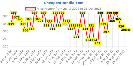 myntra.com Kook N Keech Marvel Black Panther Printed Pure Cotton T-shirt kook n keech marvel Price History Graph from 28 Jul 2024 to 25 Oct 2025