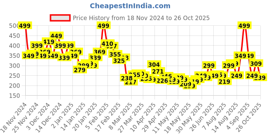 myntra.com Kook N Keech Marvel Captain America Printed Oversized Pure Cotton T-shirt kook n keech marvel Price History Graph from 18 Nov 2024 to 26 Oct 2025