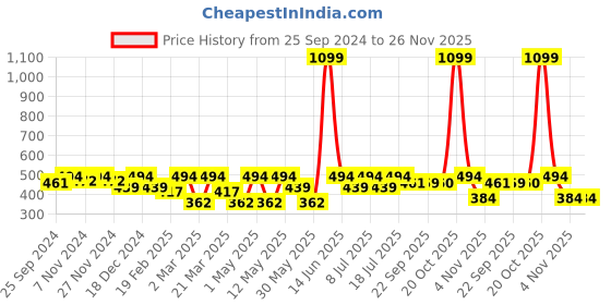 myntra.com Kook N Keech Marvel Deadpool Printed Drop-Shoulder Sleeves Boxy Crop T-shirt kook n keech marvel Price History Graph from 25 Sep 2024 to 25 Nov 2025