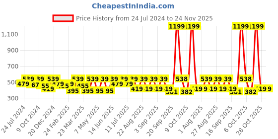 myntra.com Kook N Keech Marvel Deadpool Printed Drop-Shoulder Sleeves Boxy Crop T-shirt kook n keech marvel Price History Graph from 24 Jul 2024 to 23 Nov 2025