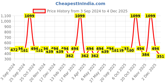 myntra.com Kook N Keech Marvel Deadpool Printed Drop-Shoulder Sleeves Crop Boxy T-shirt kook n keech marvel Price History Graph from 3 Sep 2024 to 4 Dec 2025