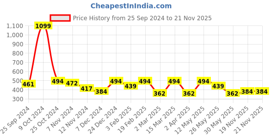 myntra.com Kook N Keech Marvel Deadpool Printed Drop-Shoulder Sleeves Crop Boxy T-shirt kook n keech marvel Price History Graph from 25 Sep 2024 to 21 Nov 2025