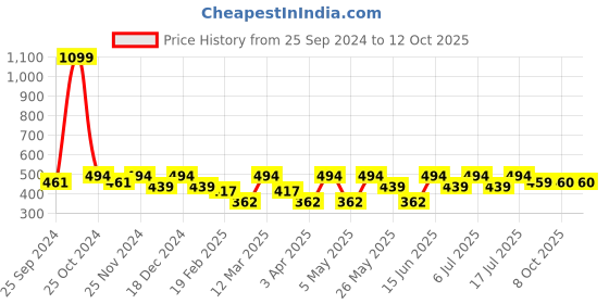 myntra.com Kook N Keech Marvel Deadpool Printed Drop-Shoulder Sleeves Crop Boxy T-shirt kook n keech marvel Price History Graph from 25 Sep 2024 to 12 Oct 2025