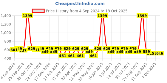 myntra.com Kook N Keech Marvel Deadpool Printed Drop-Shoulder Sleeves Crop Oversized T-shirt kook n keech marvel Price History Graph from 4 Sep 2024 to 13 Oct 2025