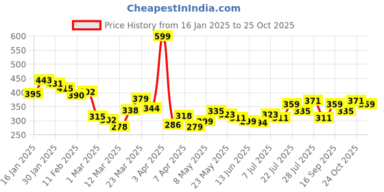 myntra.com Kook N Keech Marvel Deadpool Printed Drop-Shoulder Sleeves Oversized Pure Cotton T-shirt kook n keech marvel Price History Graph from 16 Jan 2025 to 25 Oct 2025