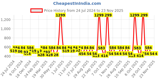 myntra.com Kook N Keech Marvel Deadpool Printed Drop-Shoulder Sleeves Oversized T-shirt kook n keech marvel Price History Graph from 24 Jul 2024 to 22 Nov 2025