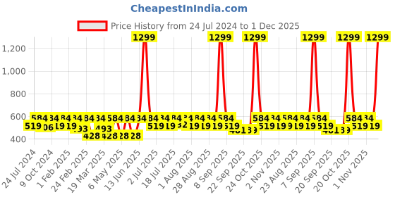 myntra.com Kook N Keech Marvel Deadpool Printed Drop-Shoulder Sleeves Oversized T-shirt kook n keech marvel Price History Graph from 24 Jul 2024 to 1 Dec 2025