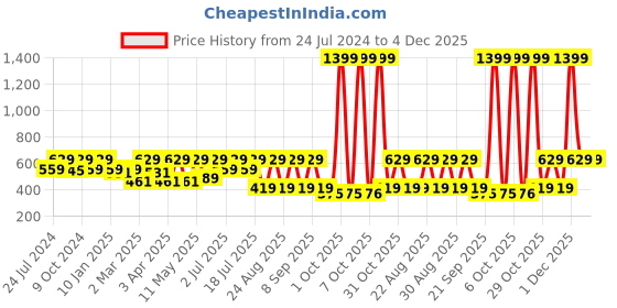 myntra.com Kook N Keech Marvel Deadpool Printed Drop-Shoulder Sleeves Oversized T-shirt kook n keech marvel Price History Graph from 24 Jul 2024 to 4 Dec 2025