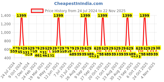 myntra.com Kook N Keech Marvel Deadpool Printed Drop-Shoulder Sleeves Oversized T-shirt kook n keech marvel Price History Graph from 24 Jul 2024 to 22 Nov 2025