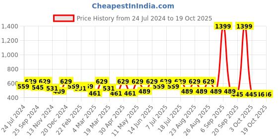 myntra.com Kook N Keech Marvel Deadpool Printed Drop-Shoulder Sleeves Oversized T-shirt kook n keech marvel Price History Graph from 24 Jul 2024 to 17 Oct 2025