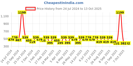 myntra.com Kook N Keech Marvel Deadpool Printed Oversized Drop-Shoulder Sleeves Boxy T-shirt kook n keech marvel Price History Graph from 24 Jul 2024 to 13 Oct 2025