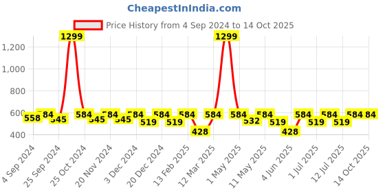 myntra.com Kook N Keech Marvel Deadpool Printed Oversized Drop-Shoulder Sleeves  T-shirt kook n keech marvel Price History Graph from 4 Sep 2024 to 13 Oct 2025